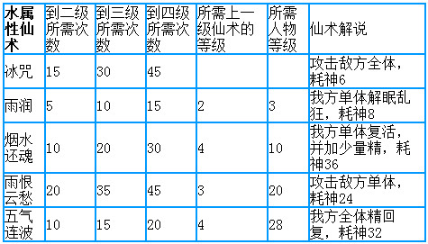 仙剑奇侠传3仙术是什么-仙剑奇侠传3仙术分配的攻略大全