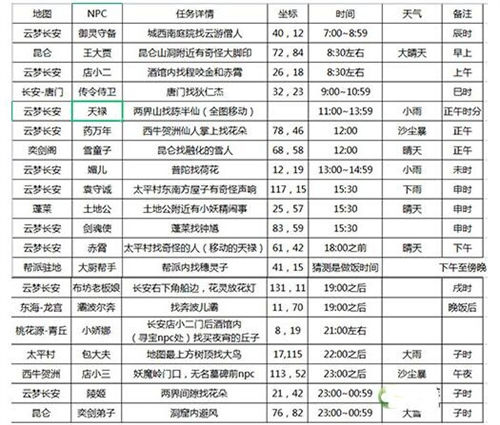 长安幻想花朝奇闻npc在哪-长安幻想花朝奇闻npc位置一览