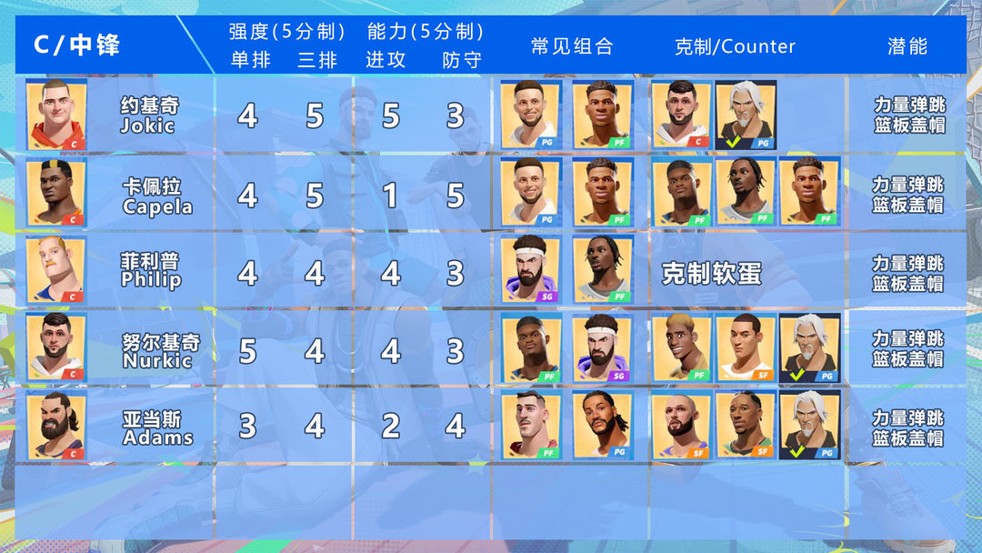 全明星街球派对球员强度排行2023
