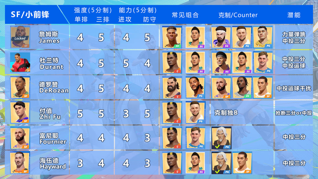 全明星街球派对球员强度排行2023