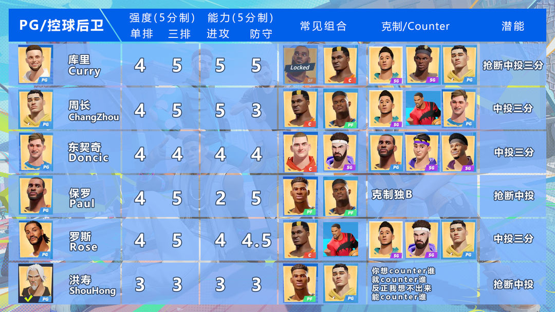 全明星街球派对球员强度排行2023